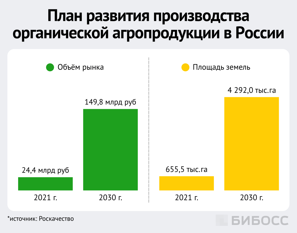 план развития производства органической агропродукции в россии