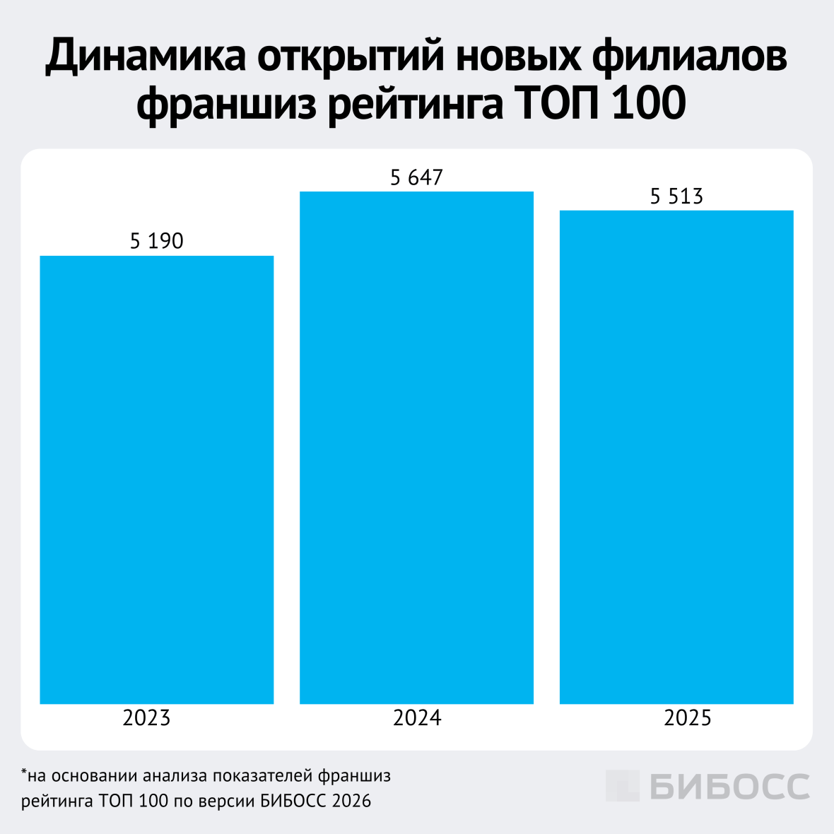 динамика открытий новых филиалов франшиз рейтинга ТОП 100