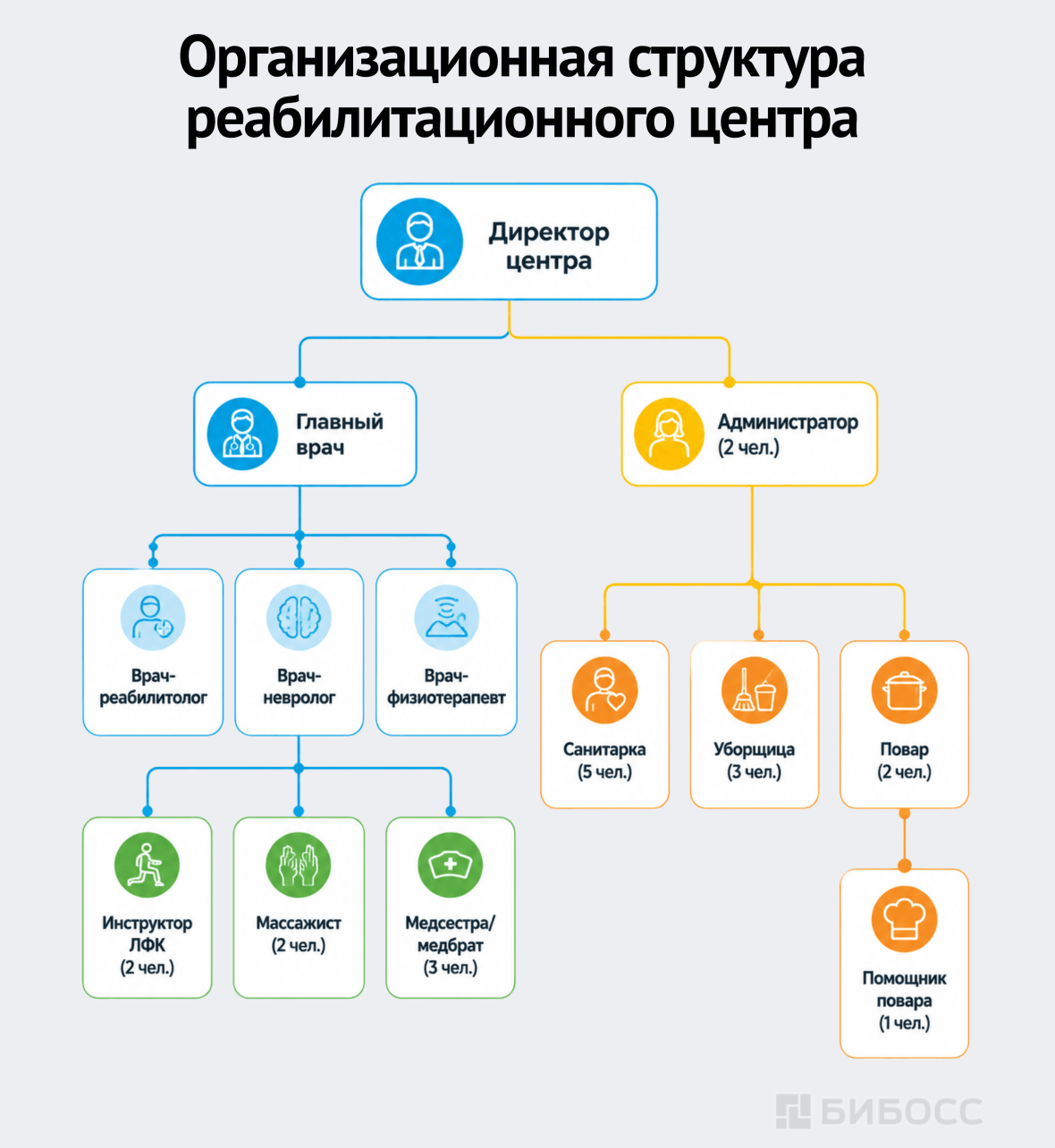 Организационная структура реабилитационного центра