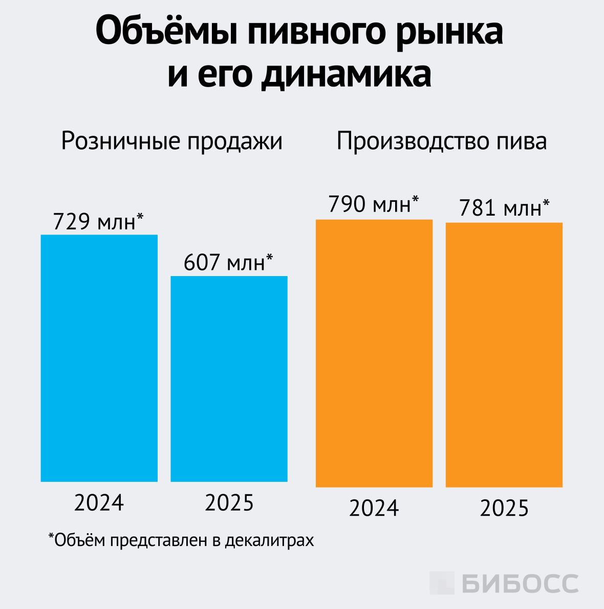 Объёмы пивного рынка и его динамика