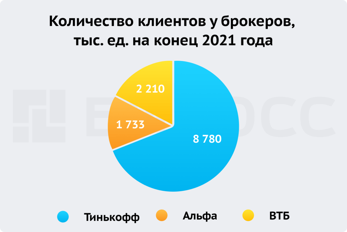 Количество клиентов у брокеров