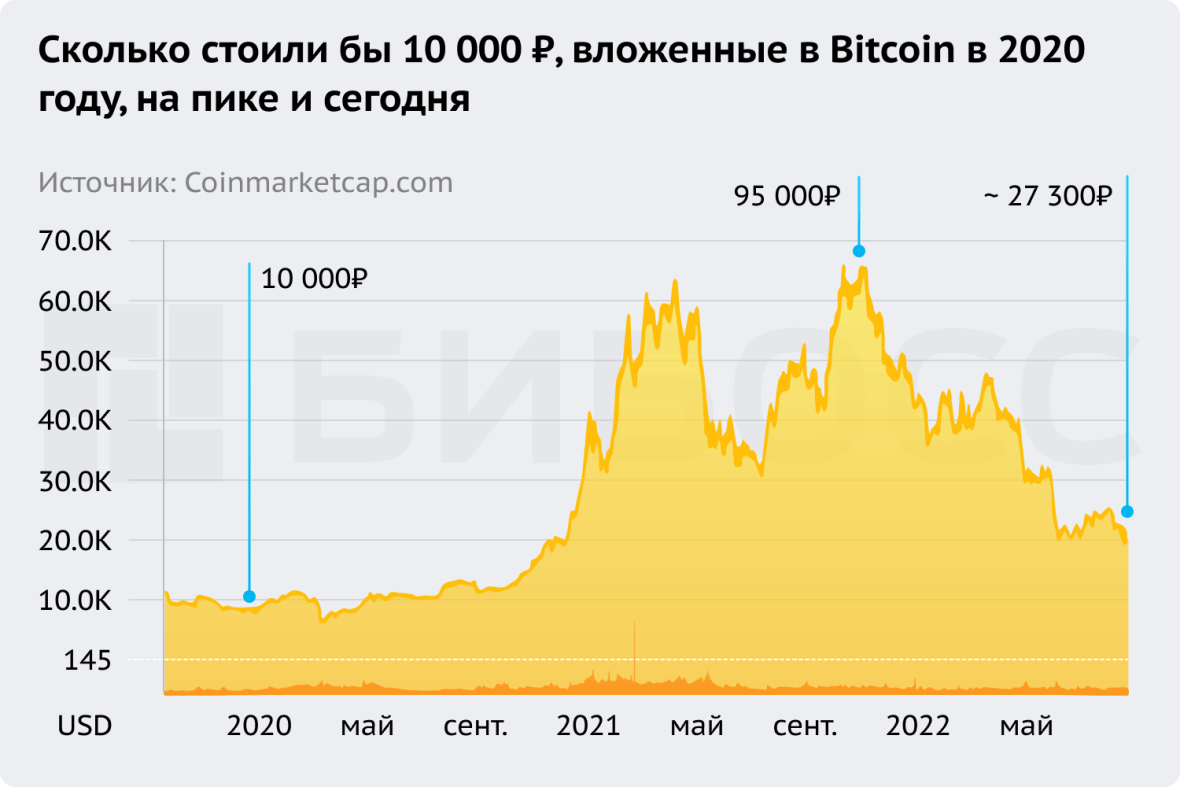 Стоимость биткоина на пике и сегодня