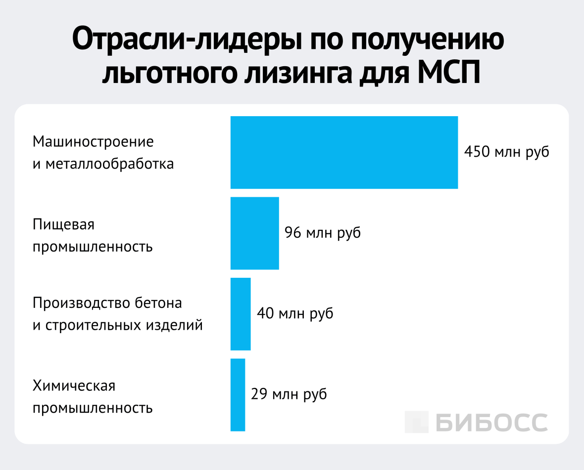 отрасли лидеры по привлечению лизинга для мсп