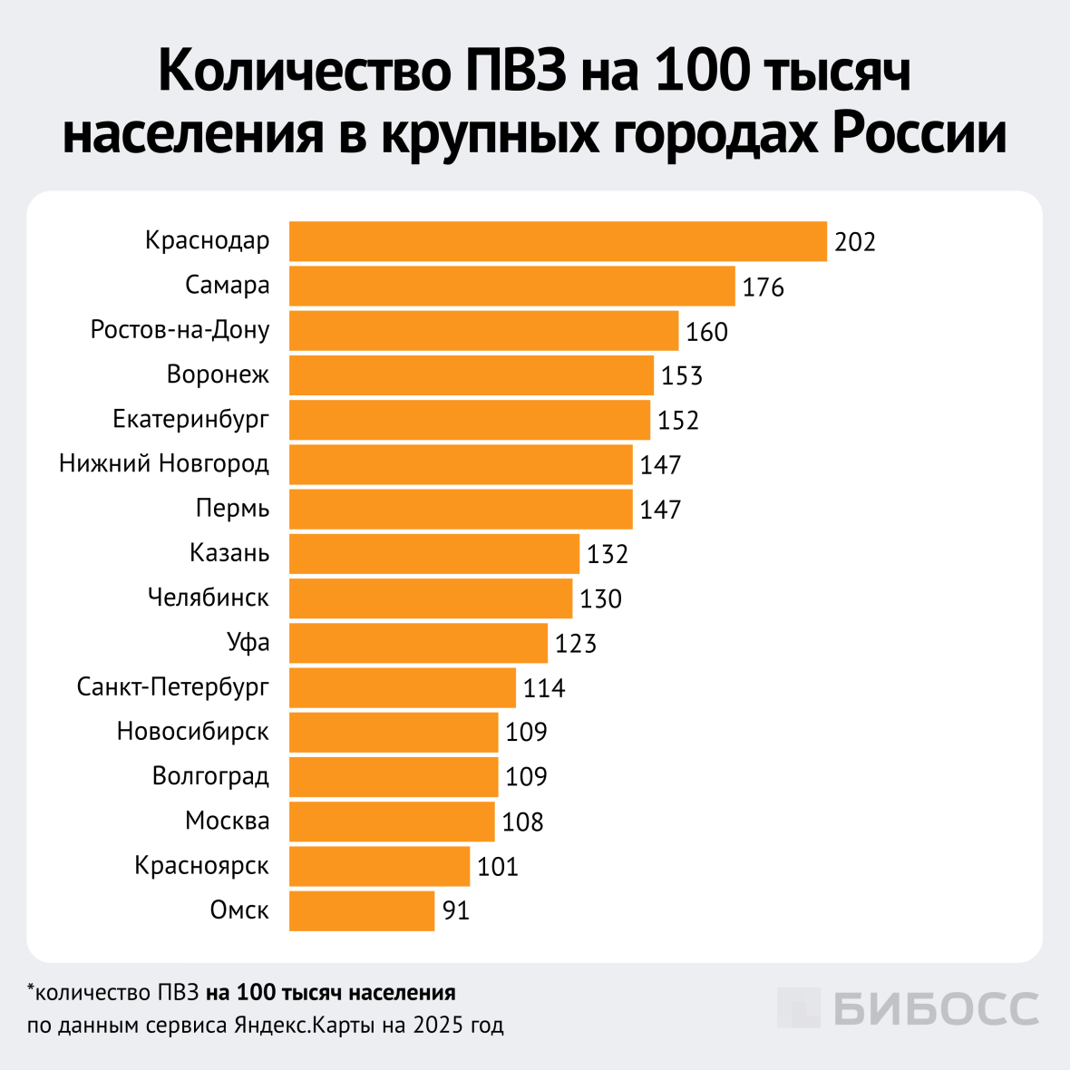 количество ПВЗ на 100 тысяч населения в крупных городах России