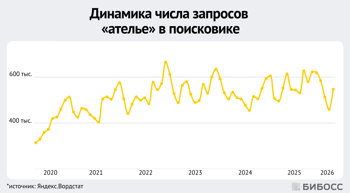 динамика запросов ателье в поисковике