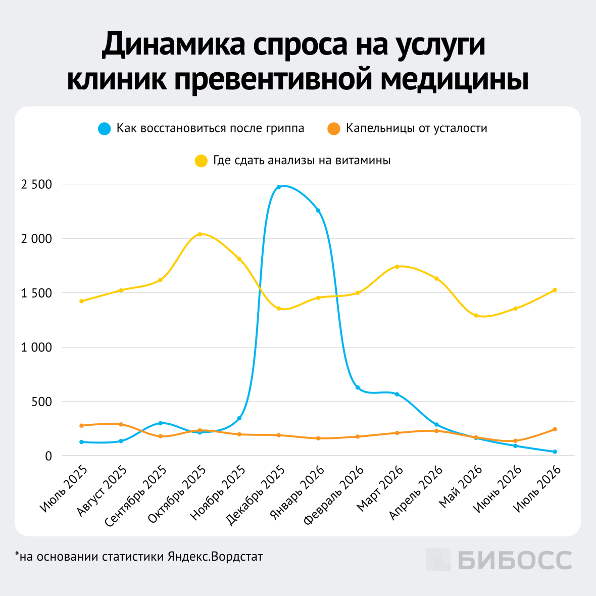 динамика спроса на услуги клиник превентивной медицины