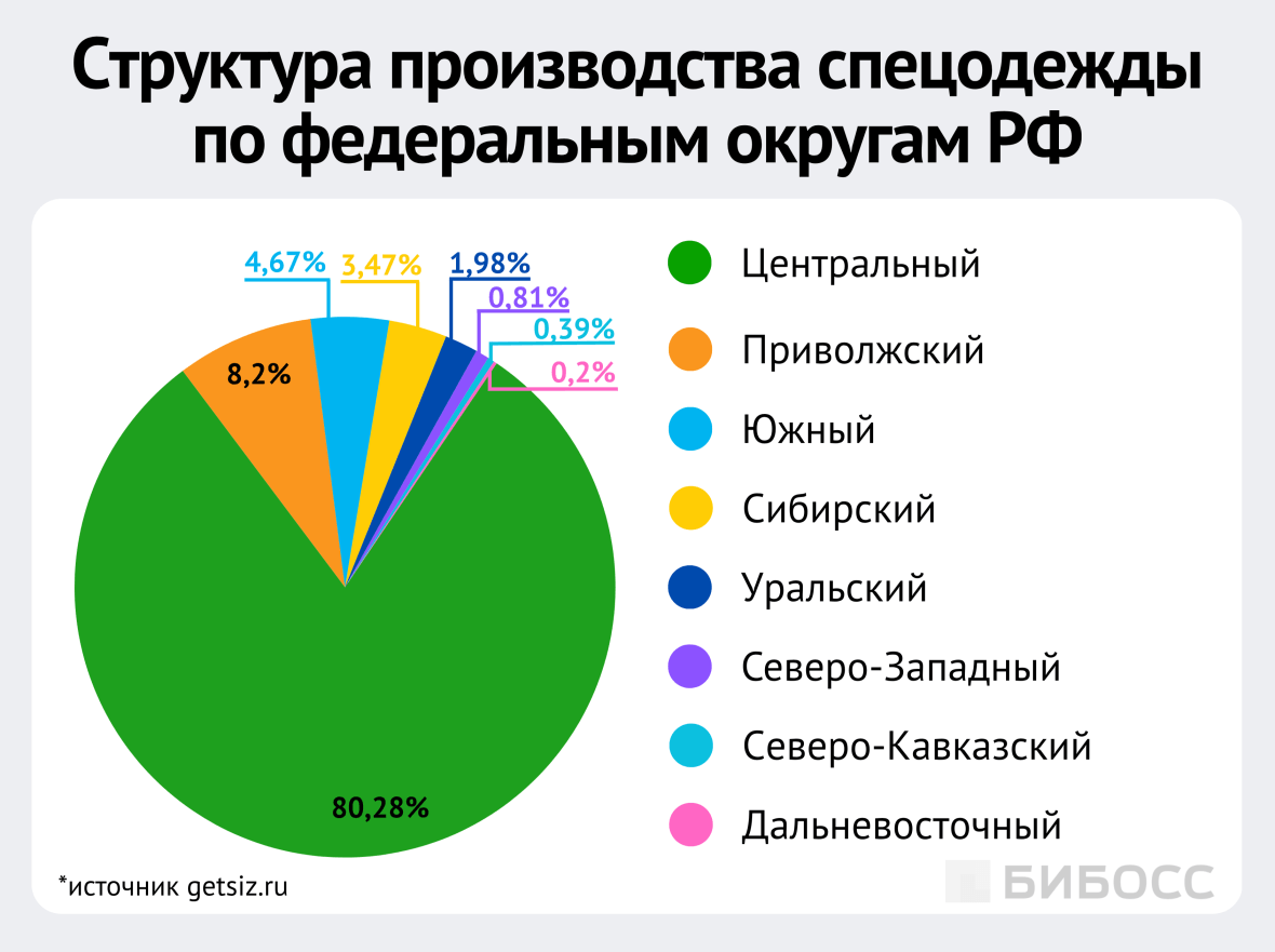 структура производства спецодежды по федеральным округам