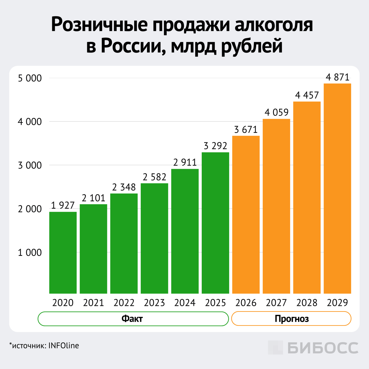 розничные продажи алкоголя в России, млрд рублей