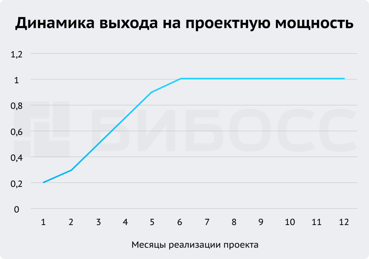 Динамика выхода на проектную мощность мини-пекарни