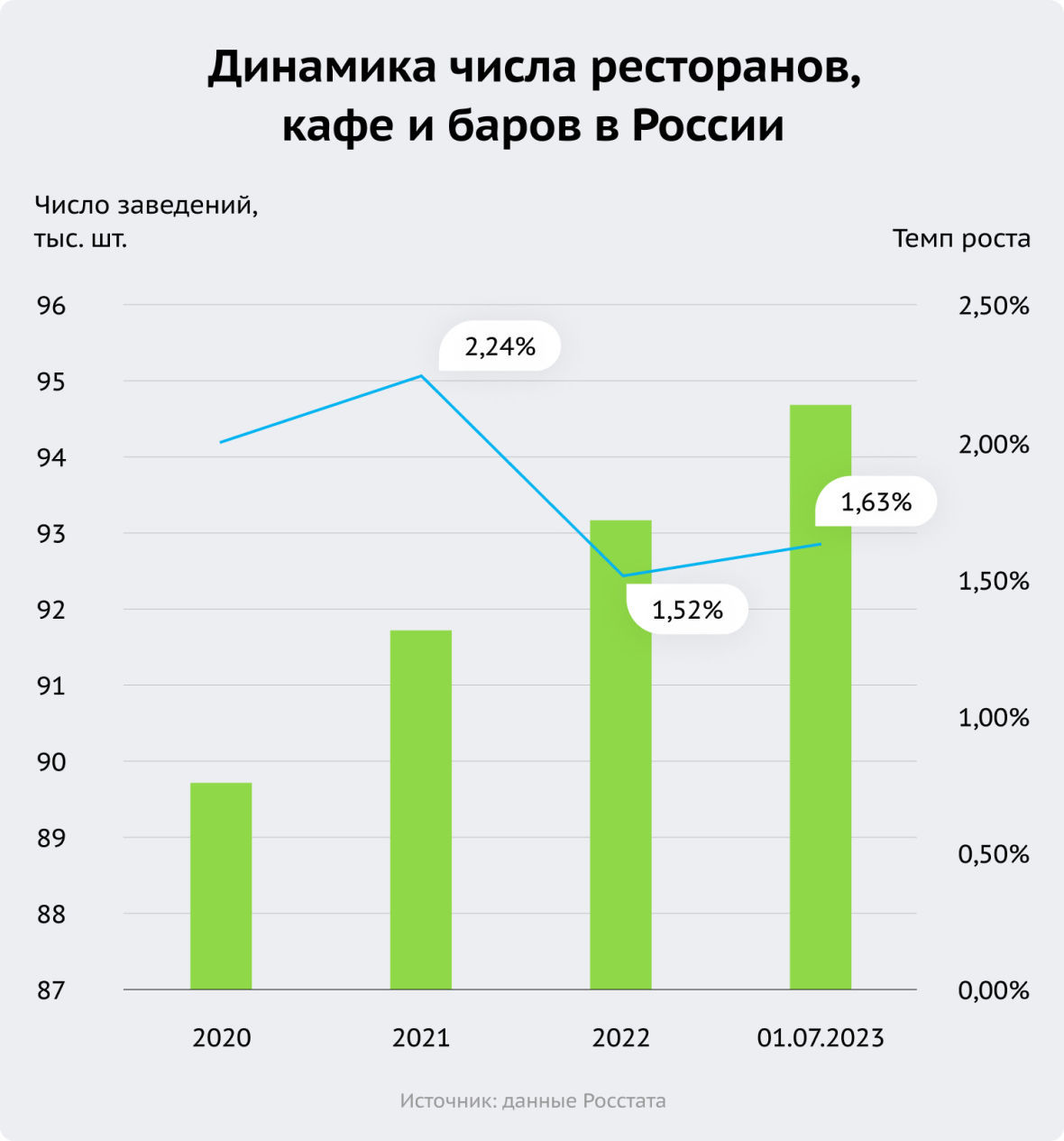 число ресторанов, кафе и баров в России