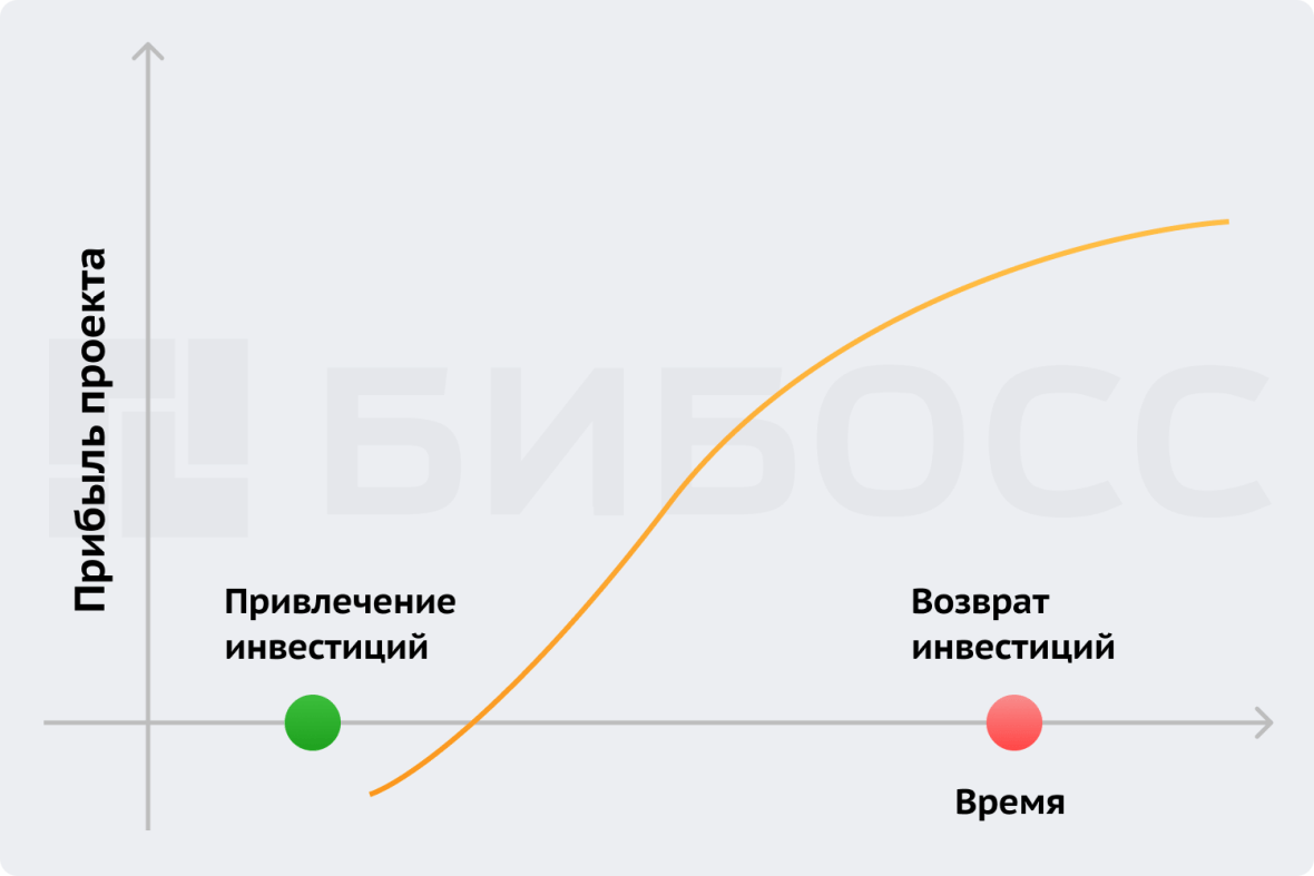 Долговое или заемное финансирование