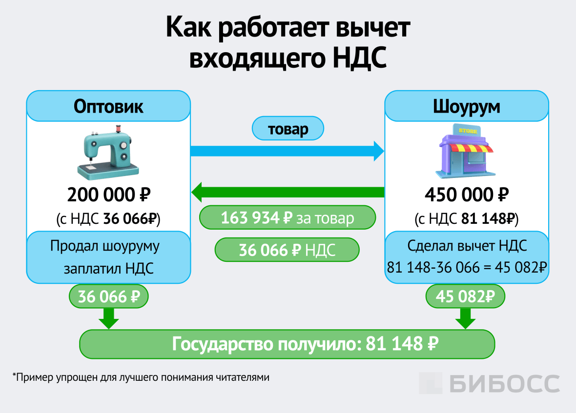 как работатет вычет входящего ндс