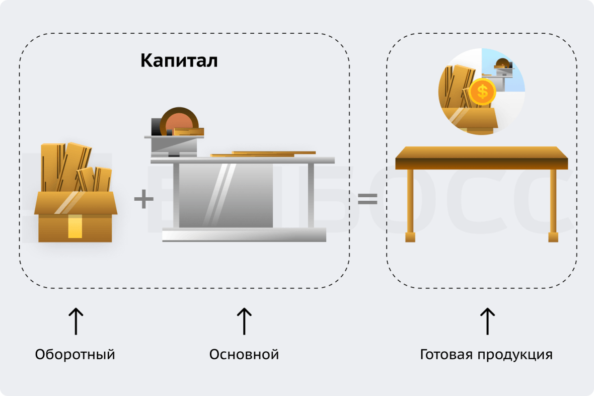 Пример капитала: основной и оборотный