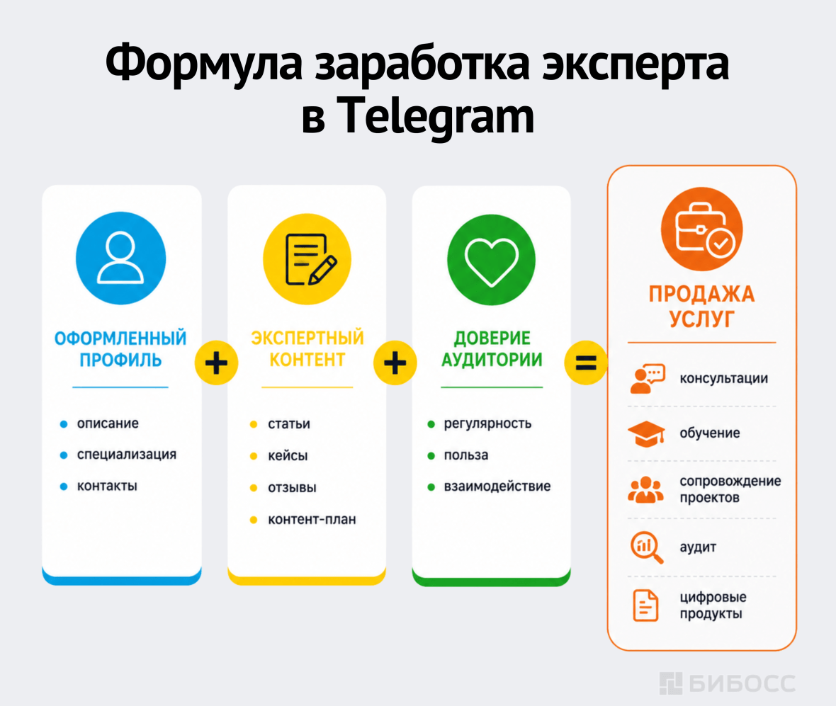 Формула заработка эксперта в Telegram