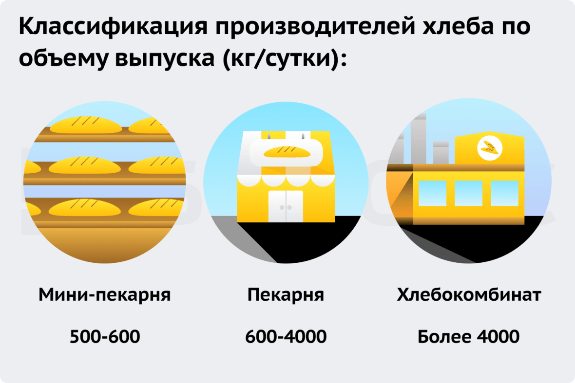 Классификация производителей хлеба по объему выпуска