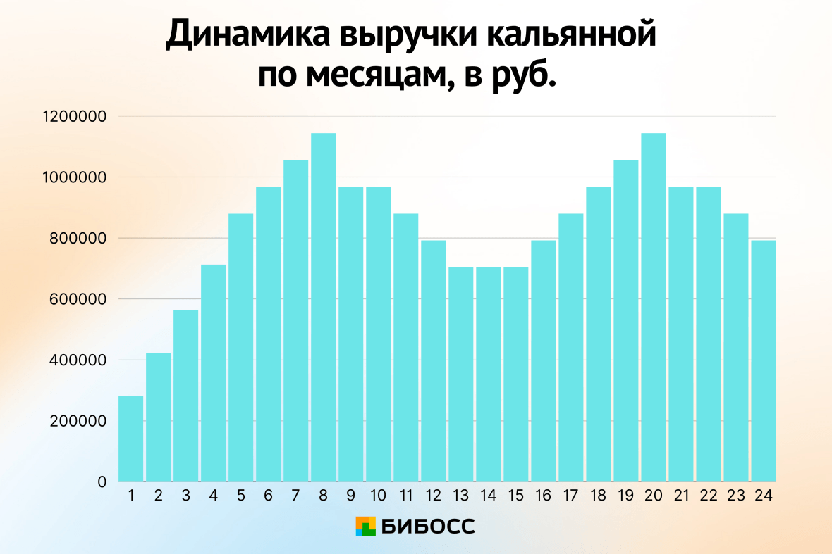 динамика выручки по месяцам