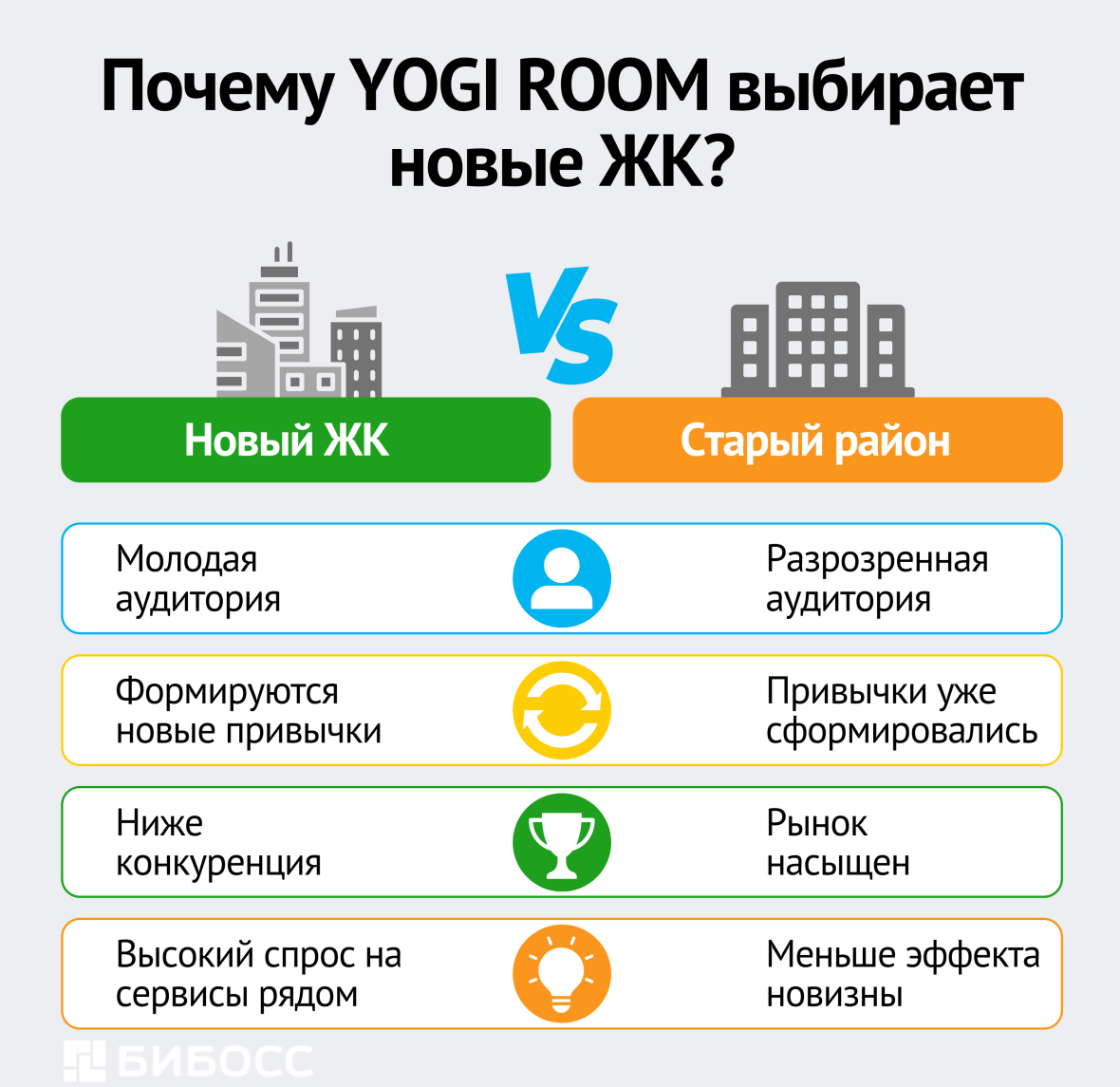 Почему YOGI ROOM выбирает новые ЖК