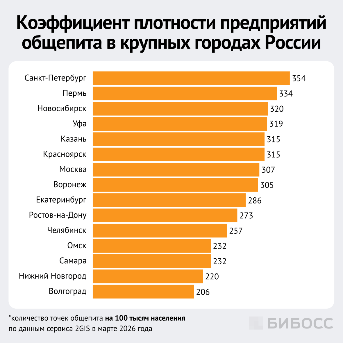коэффициент плотности предприятий общепита в крупных городах России