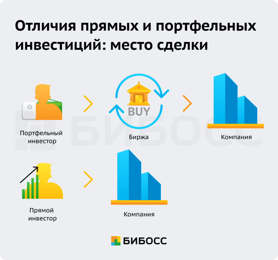 Отличия прямых и портфельных инвестиций