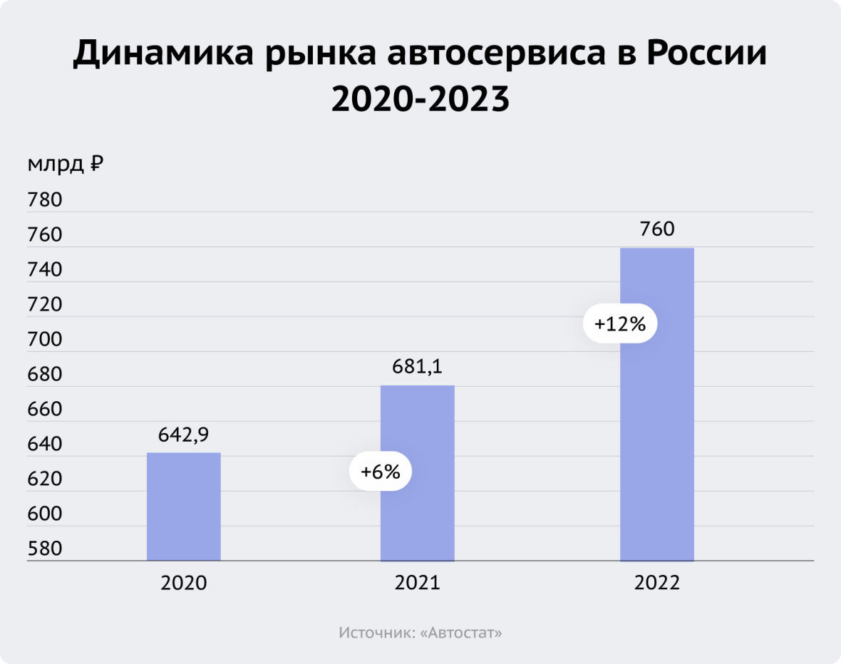 динамика рынка автосервиса 2020-2023