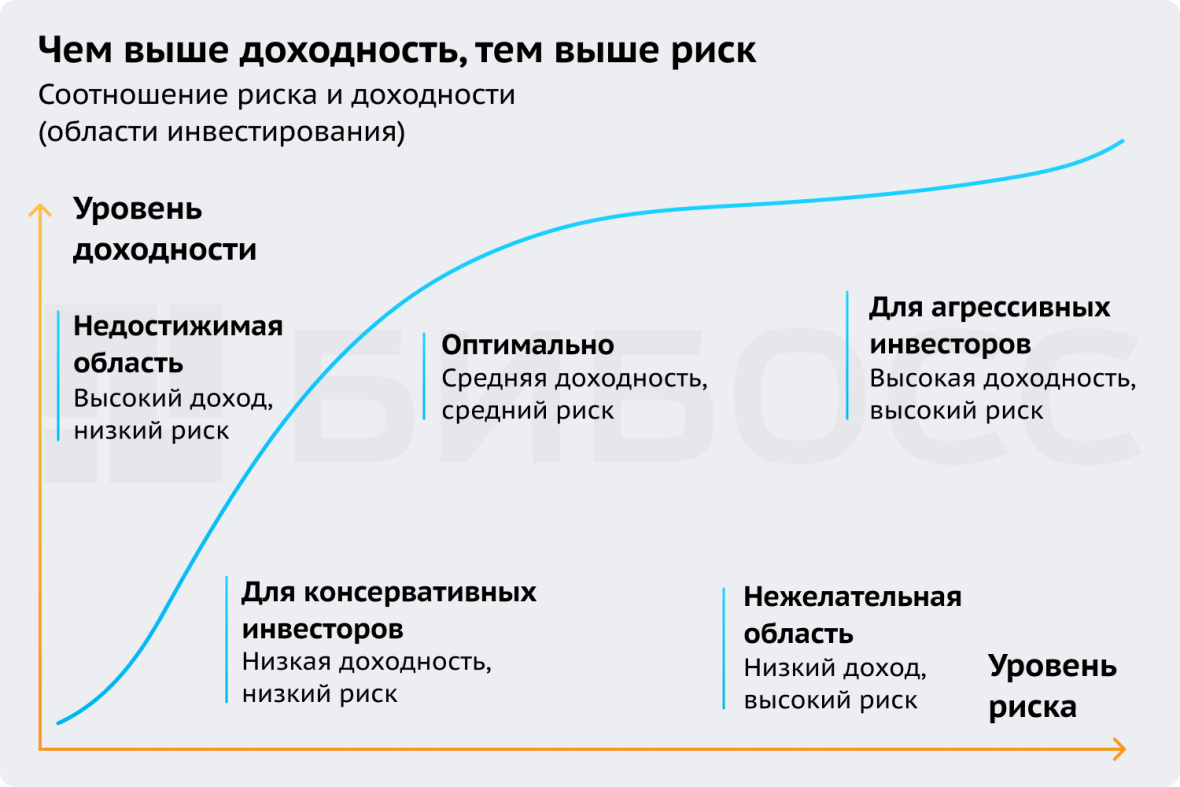 Выше доходность — выше риск