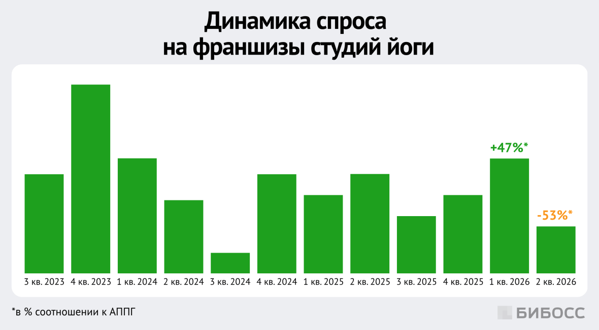 динамика спроса на франшизы студий йоги