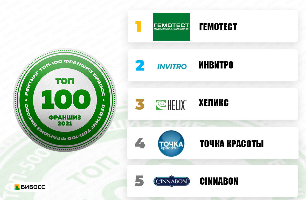 рейтинг франшиз топ 100 от БИБОСС