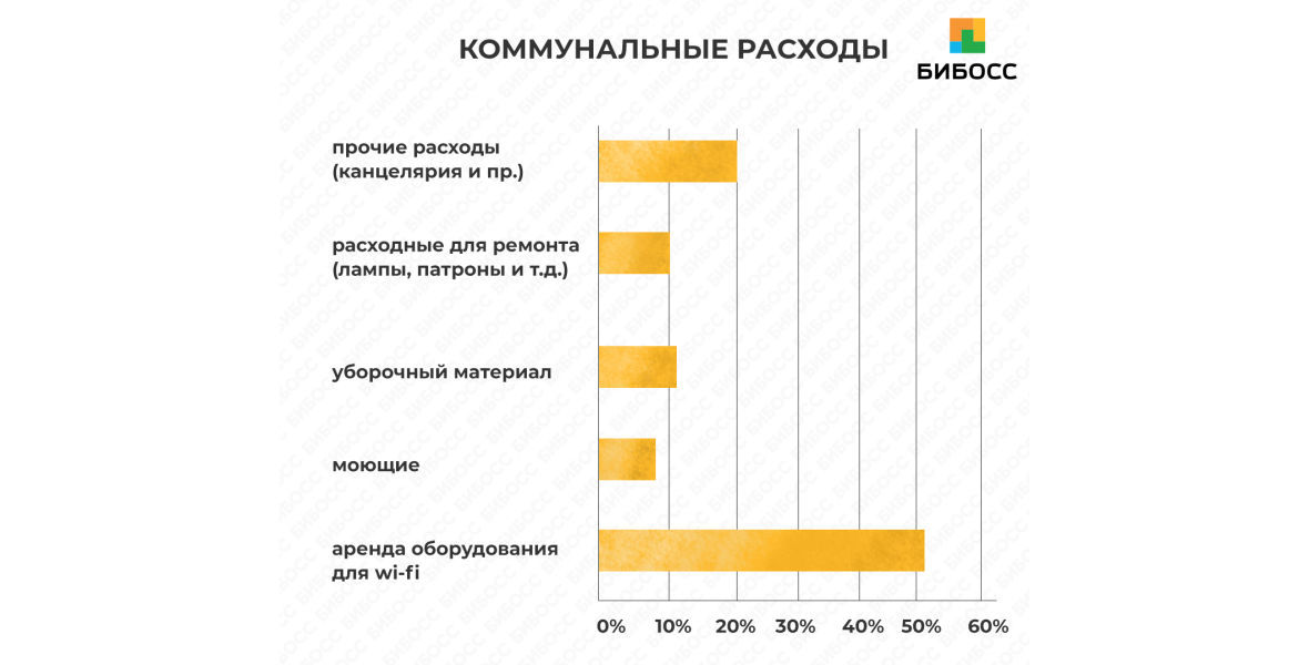 Коммунальные расходы экофермы