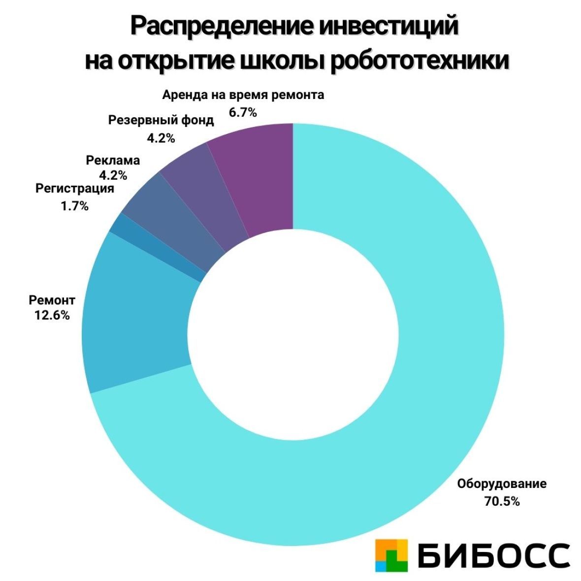 распределение инвестиций на открытие школы роботехники