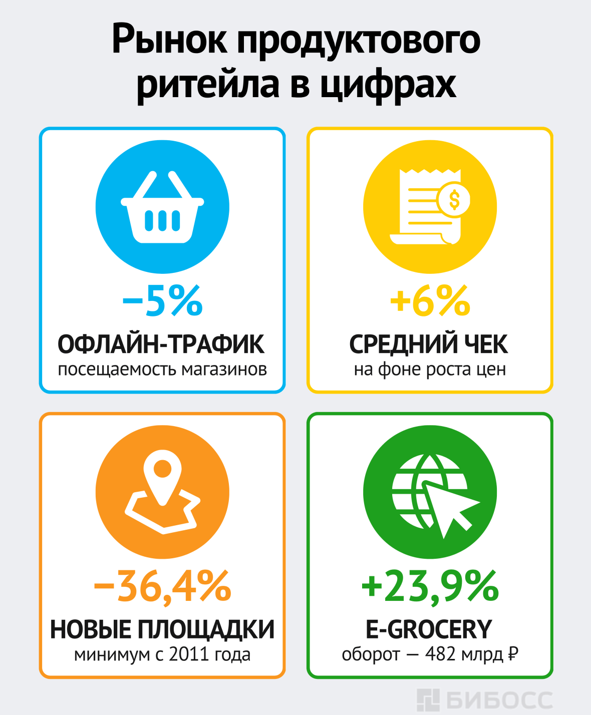 Рынок продуктового ритейла в цифрах