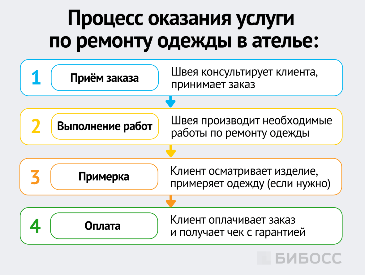  процесс оказания услуги по ремонту одежды в ателье