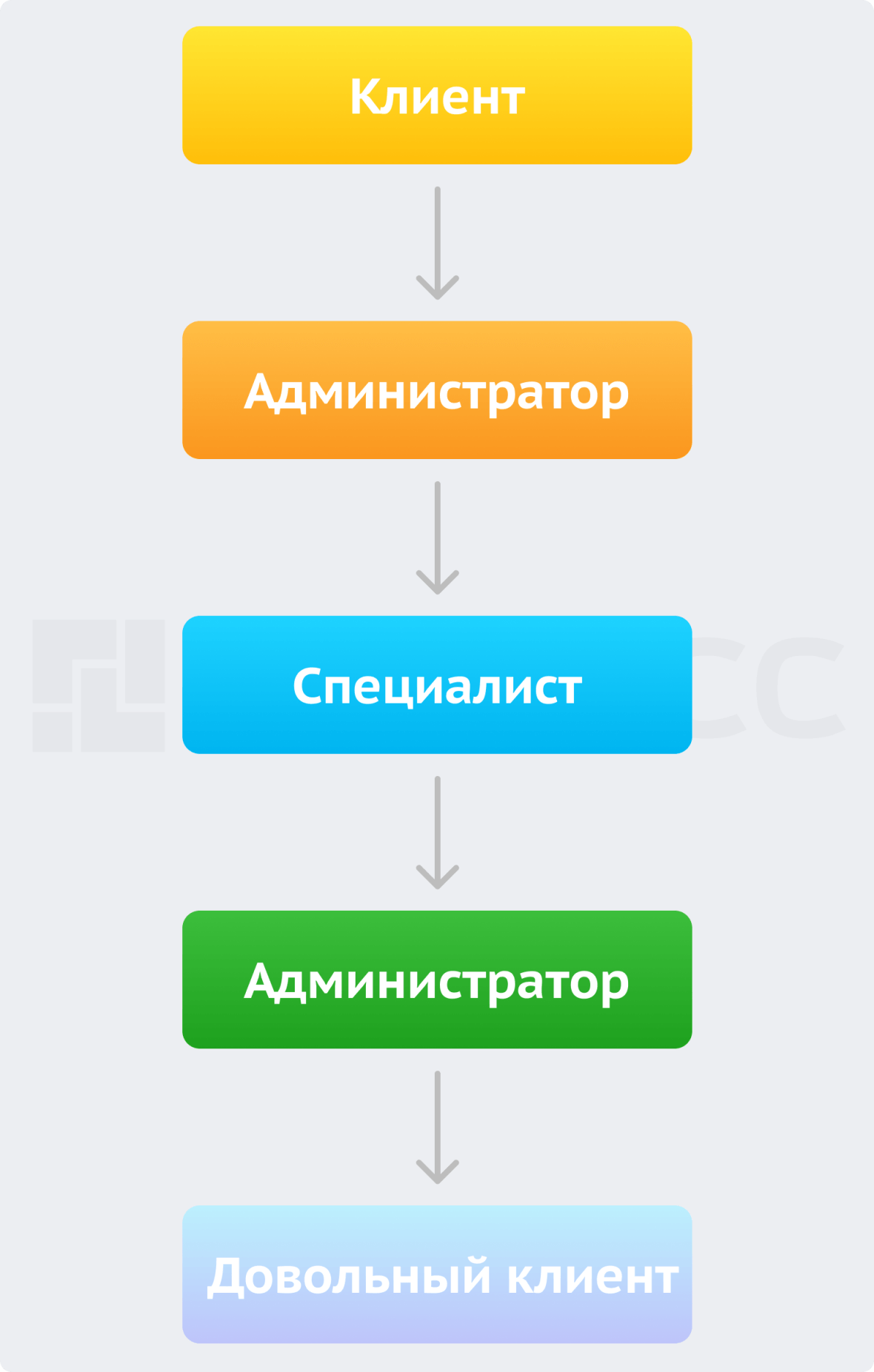 Этапы взаимодействия с клиентами