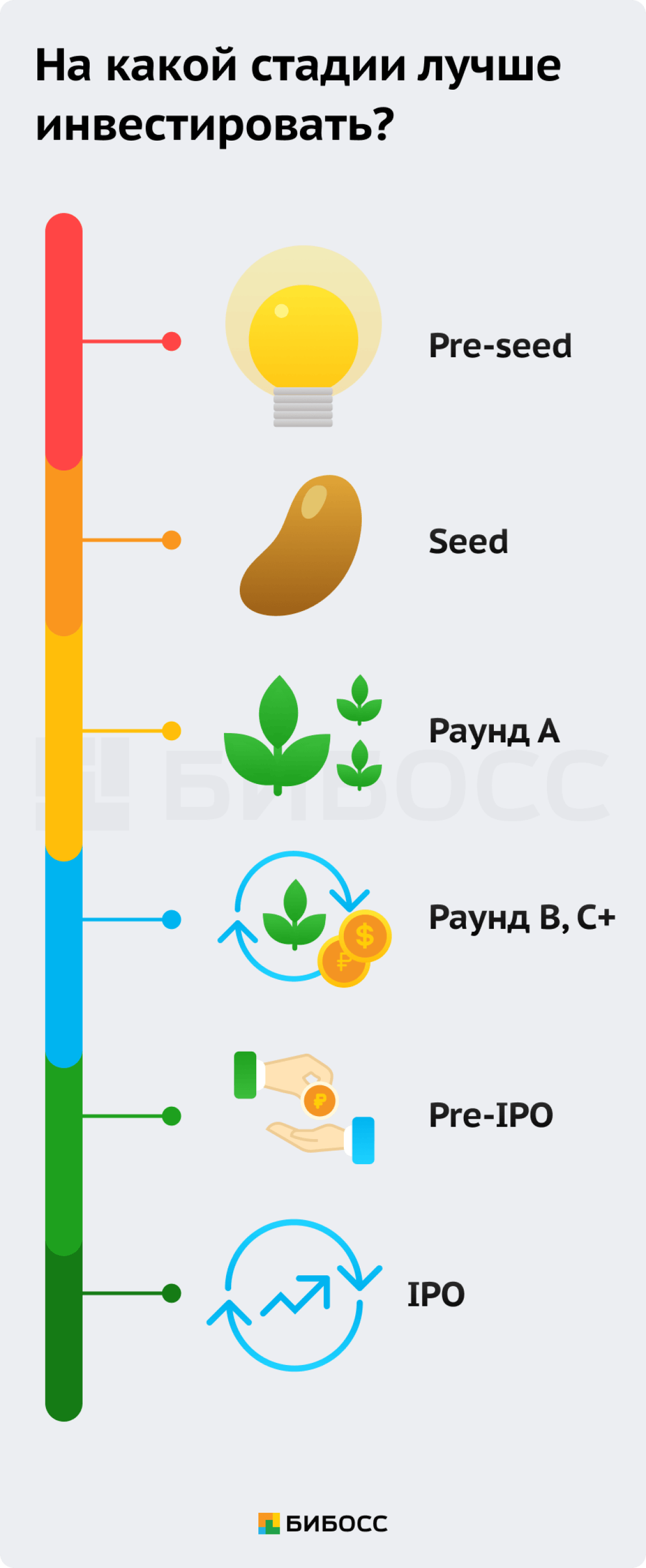 Стадии инвестирования в проект