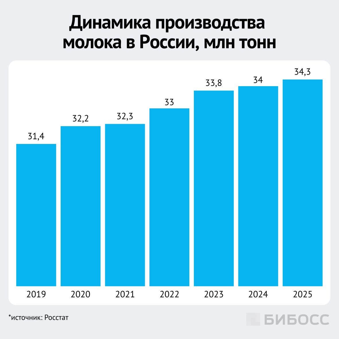 динамика производства молока в россии