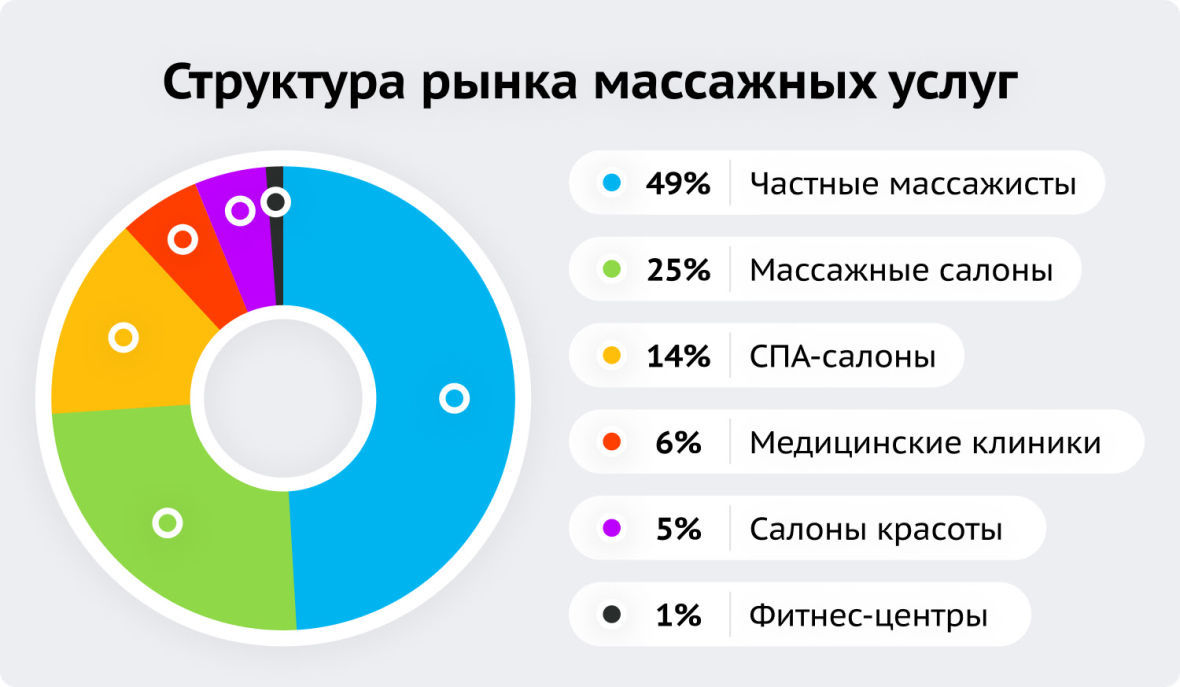 Структура рынка массажных услуг