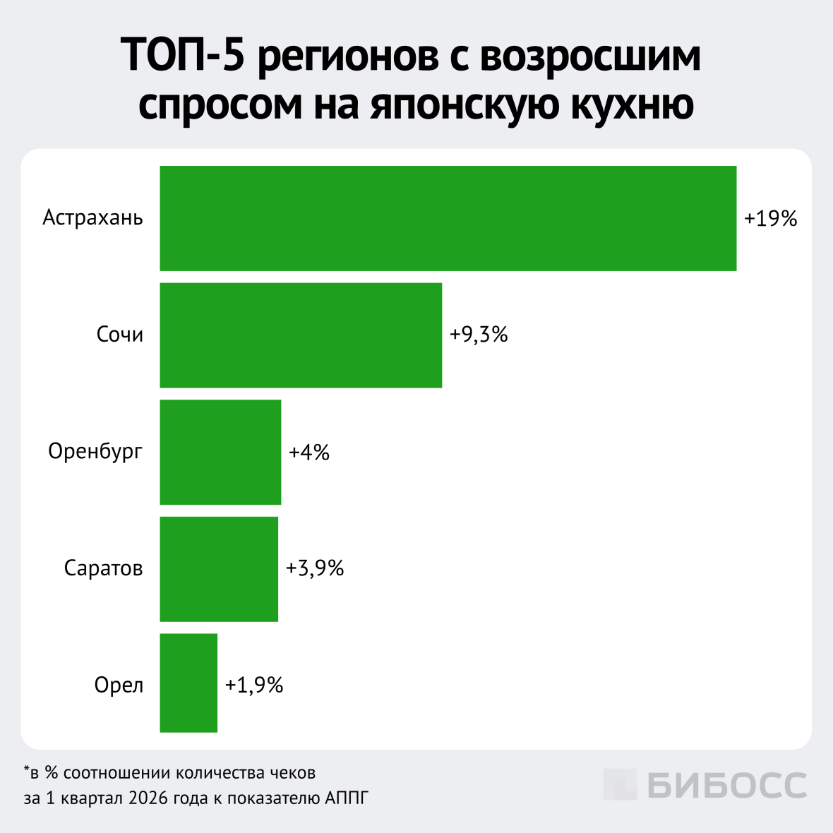 топ 5 регионов с возросшим спросом на японскую кухню