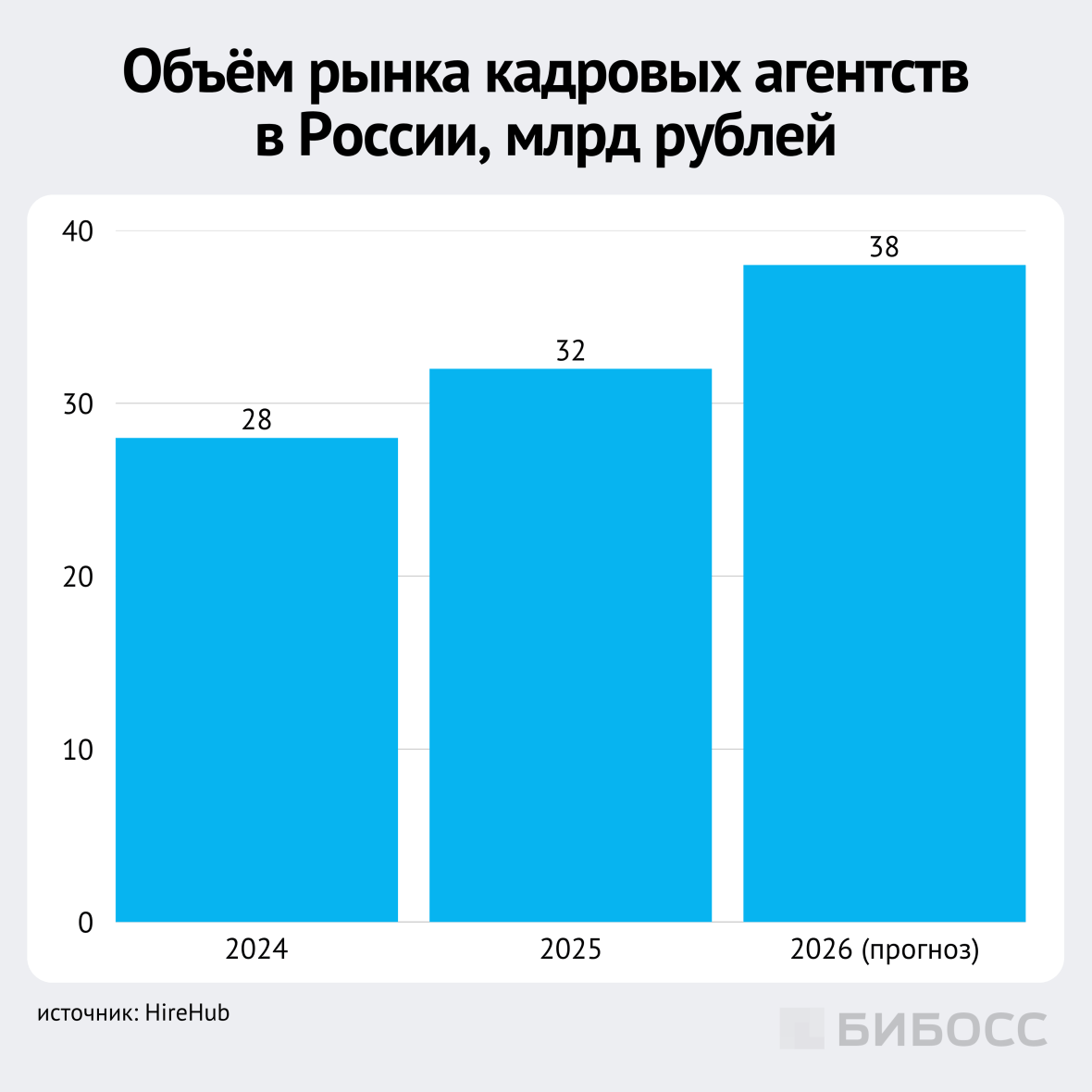 объём рынка кадровых агентств в россии