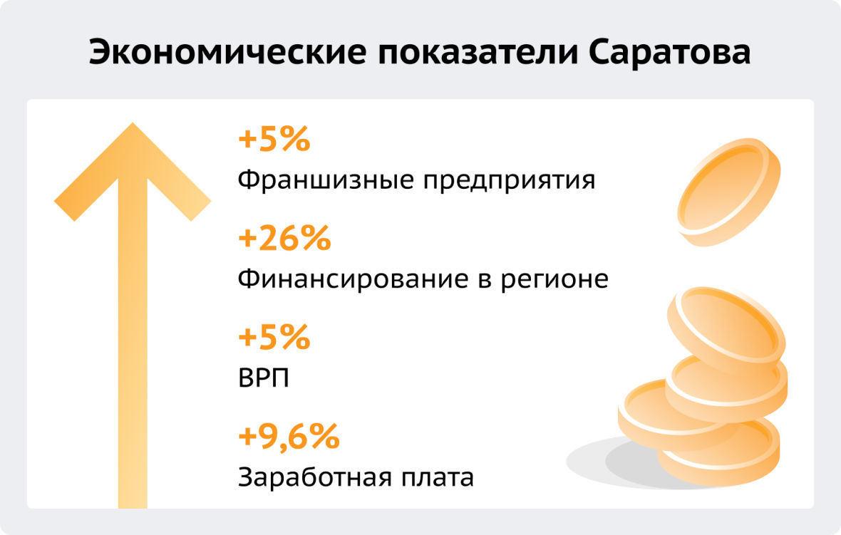 Экономические показатели Саратова