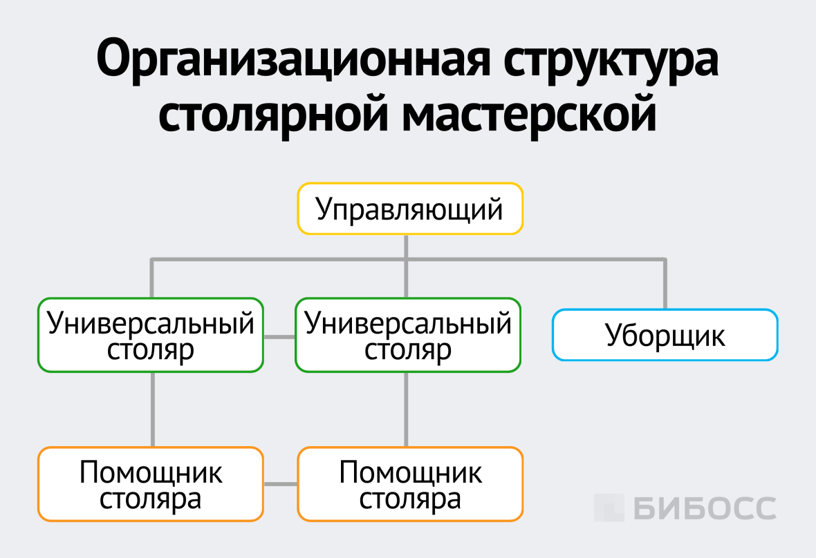 Организационная структура столярной мастерской