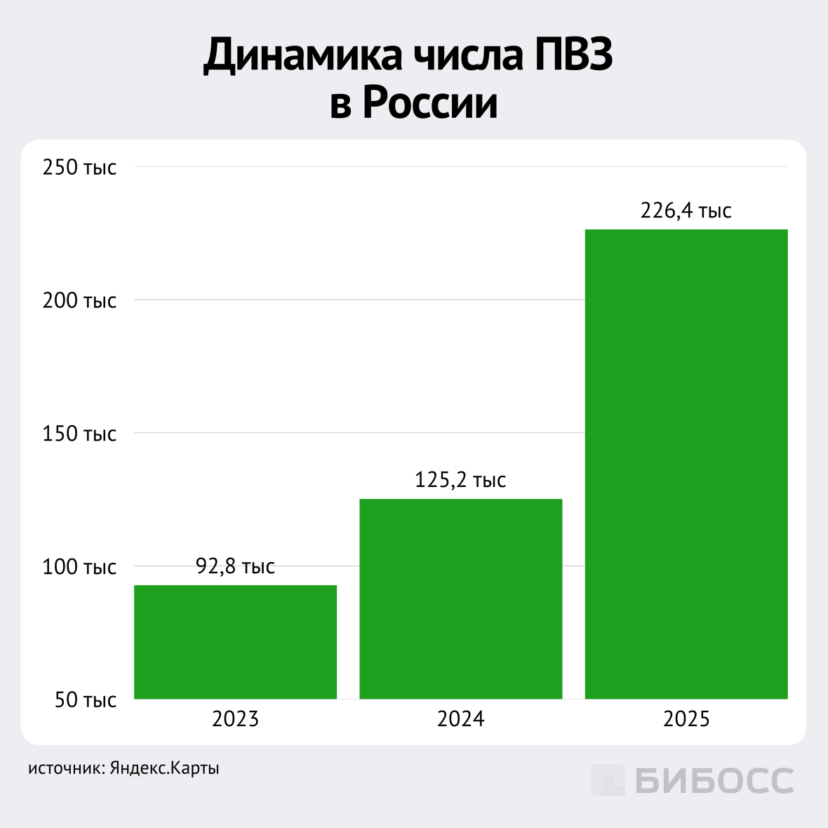 динамика числа ПВЗ в России