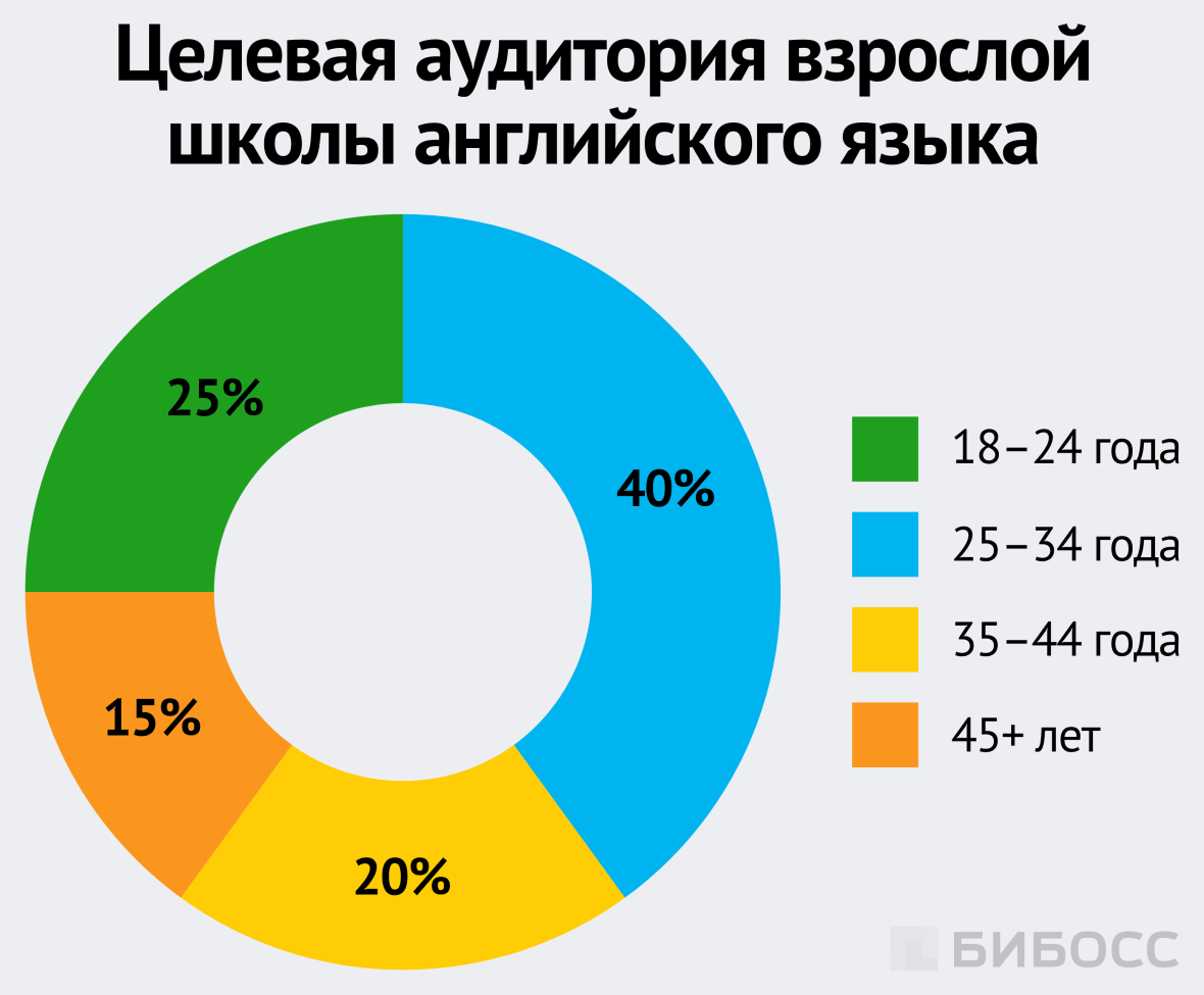 Целевая аудитория взрослой школы английского языка