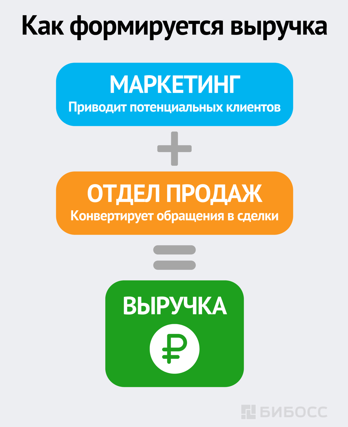 Как формируется выручка