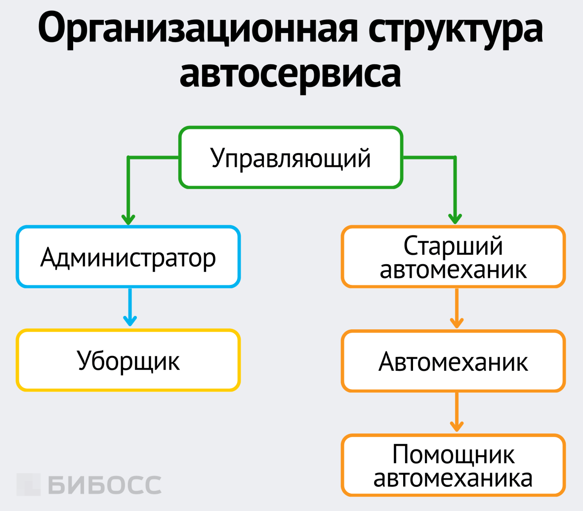 Организационная структура автосервиса