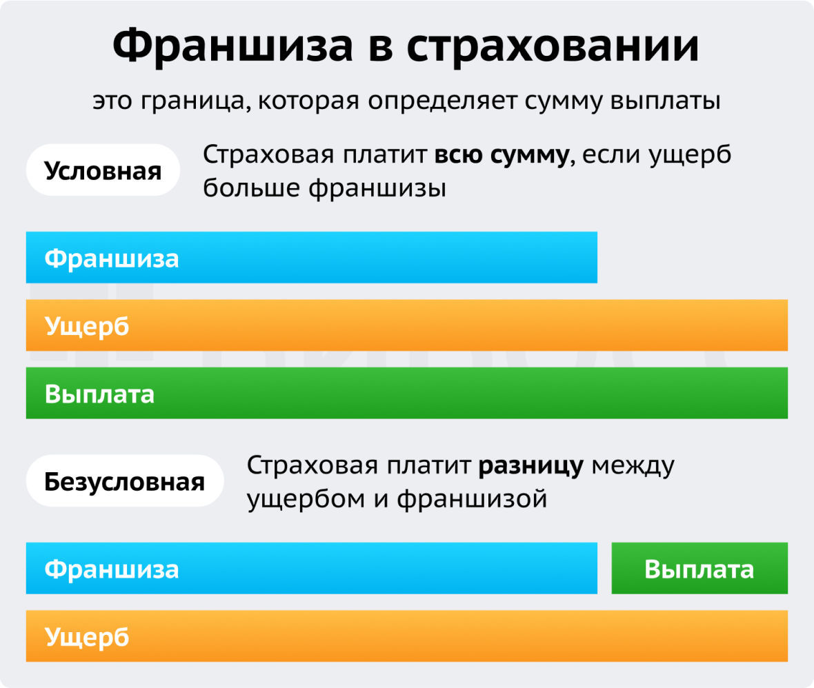 Франшиза в страховании