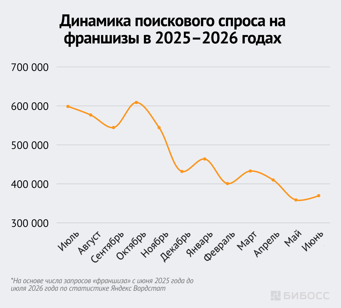 Динамика поискового спроса на франшизы в 2025–2026 годах