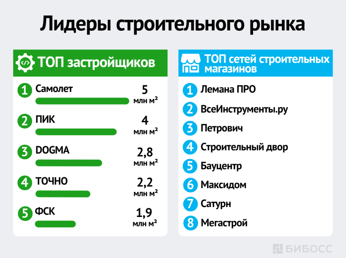 Лидеры строительного рынка