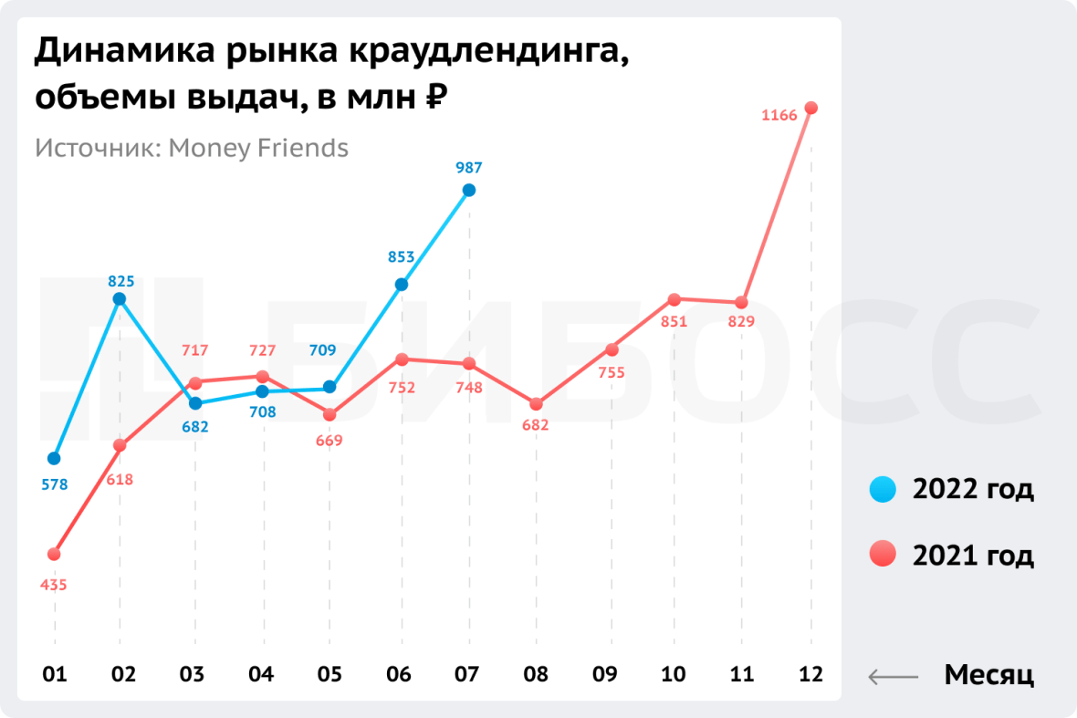 Динамика рынка краудлендинга