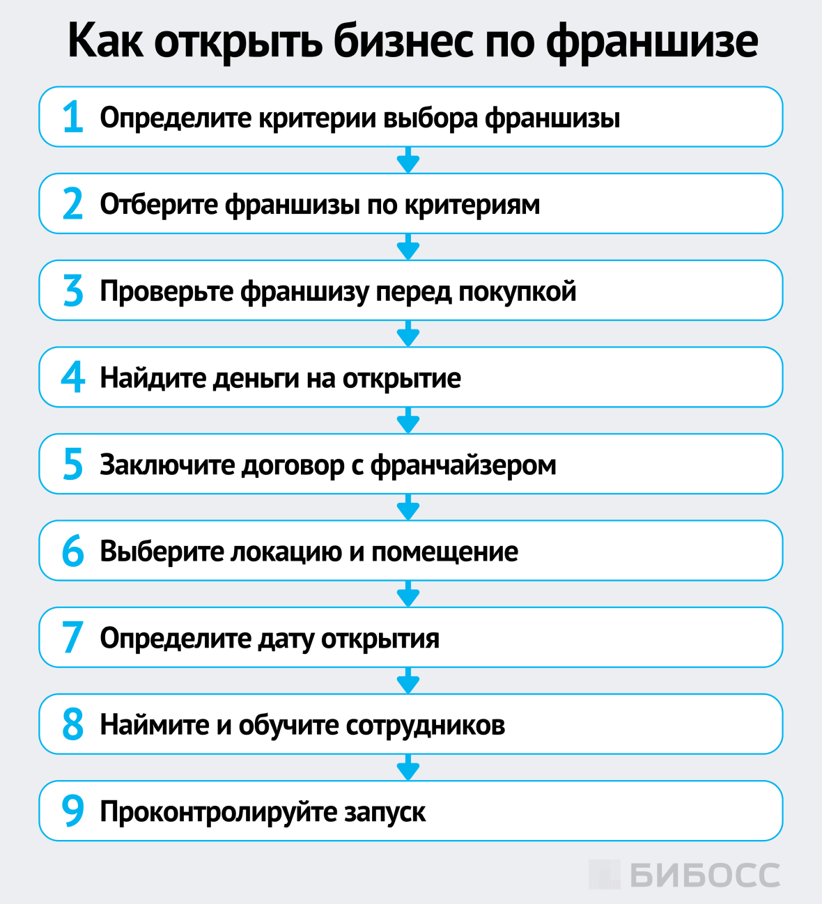 как открыть бизнес по франшизе