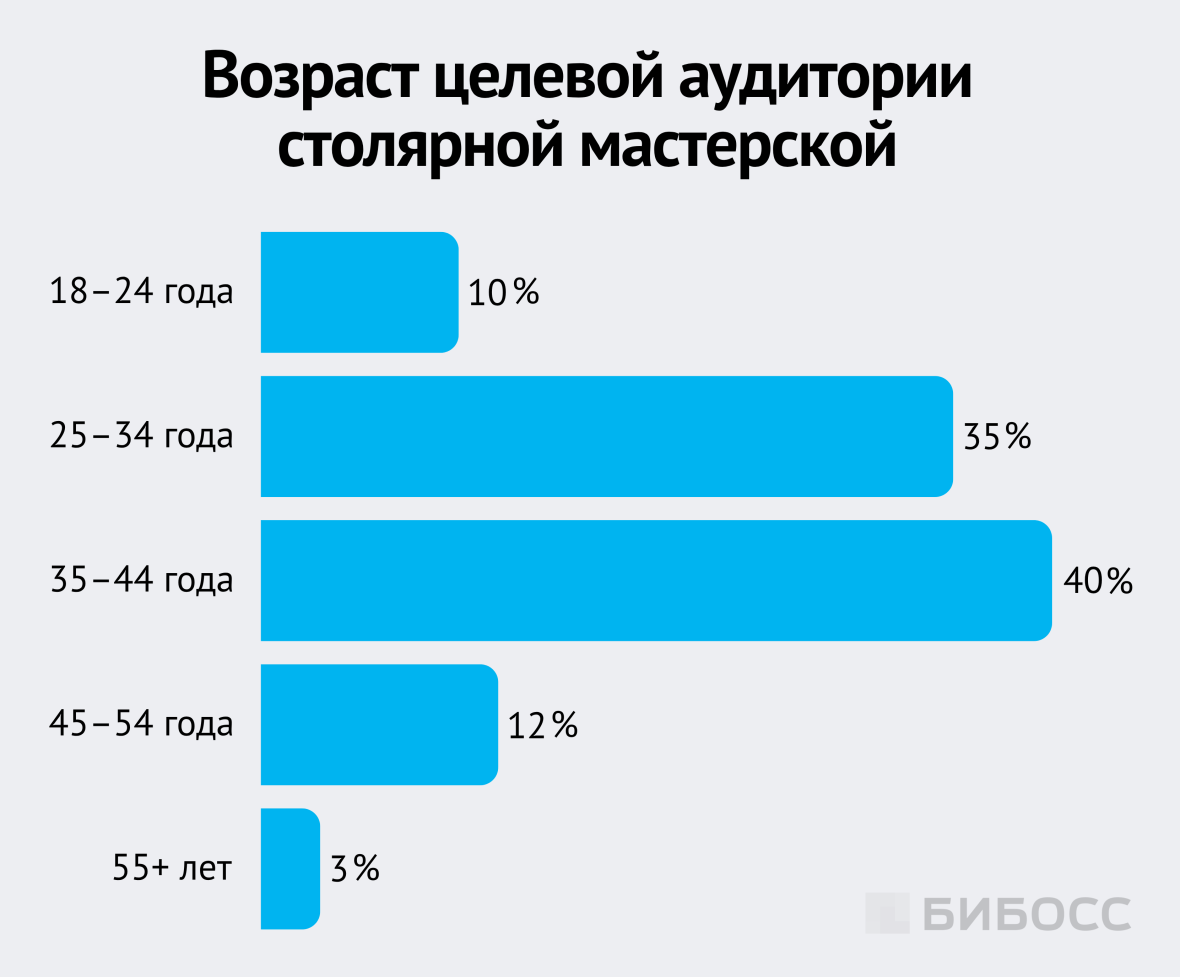 Возраст целевой аудитории столярной мастерской
