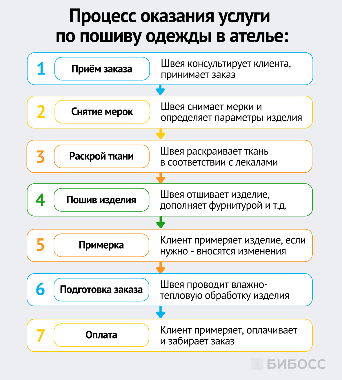 процесс оказания услуги по пошиву одежды в ателье